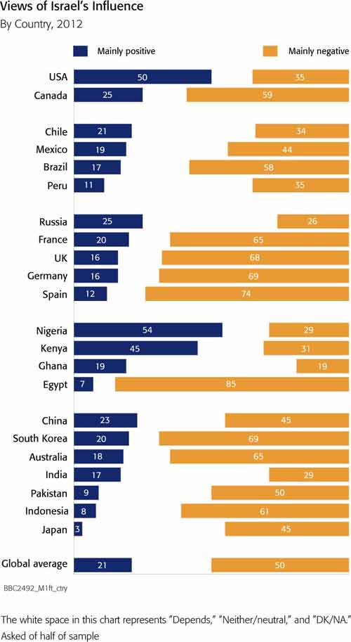 Sondage BBC : L\'image d\'Israël toujours majoritairement négative dans le monde