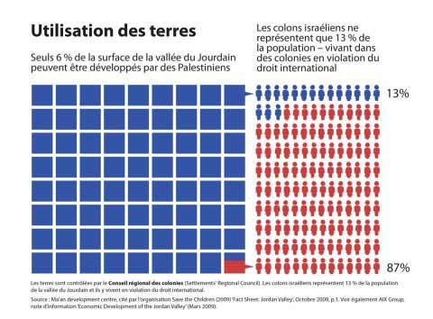 Le quotidien des communautés palestiniennes dans la vallée du Jourdain